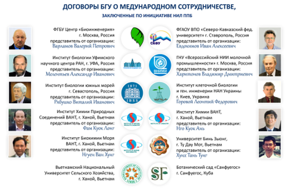 Договоры БГУ о международном сотрудничестве, заключённые по инициативе НИЛ ППБ